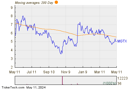 MeiraGTx Holdings PLC 200 Day Moving Average Chart