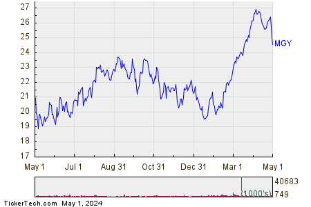 Magnolia Oil & Gas Corp 1 Year Performance Chart