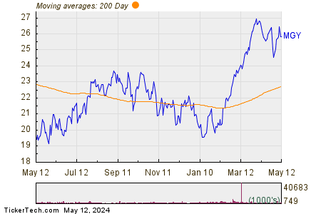 Magnolia Oil & Gas Corp 200 Day Moving Average Chart