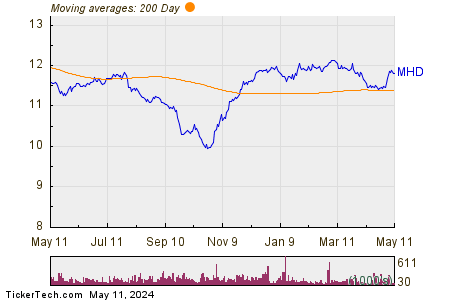 BlackRock MuniHoldings Fund 200 Day Moving Average Chart