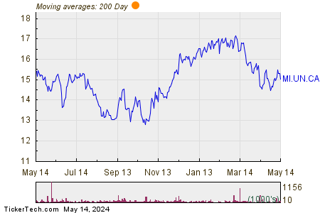 Minto Apartment Real Estate Investment Trust 200 Day Moving Average Chart