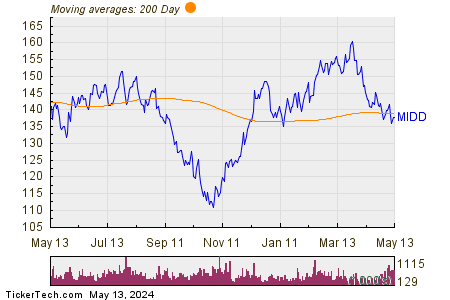 Middleby Corp 200 Day Moving Average Chart