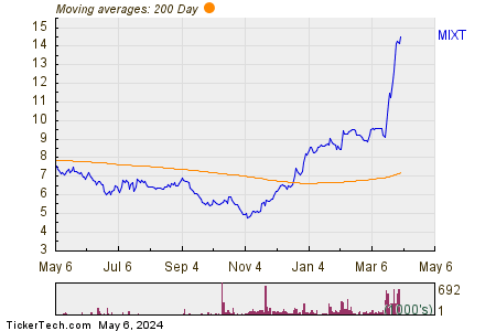 MiX Telematics Ltd 200 Day Moving Average Chart