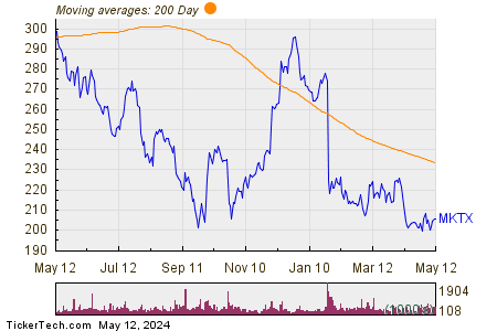Marketaxess Holdings Inc 200 Day Moving Average Chart