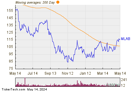 Mesa Laboratories, Inc. 200 Day Moving Average Chart