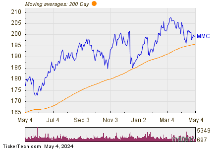 Marsh & McLennan Companies Inc. 200 Day Moving Average Chart