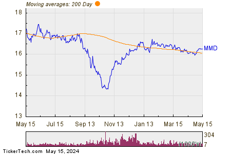 MainStay DefinedTerm Municipal Opportunities Fund 200 Day Moving Average Chart