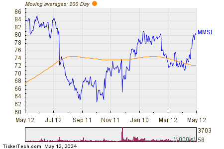 Merit Medical Systems, Inc. 200 Day Moving Average Chart