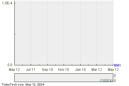 Maverix Metals Inc 1 Year Performance Chart