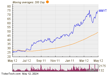 MakeMyTrip Ltd. 200 Day Moving Average Chart