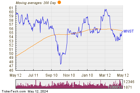 Monster Beverage Corp 200 Day Moving Average Chart