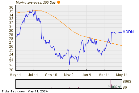 Model N, Inc 200 Day Moving Average Chart