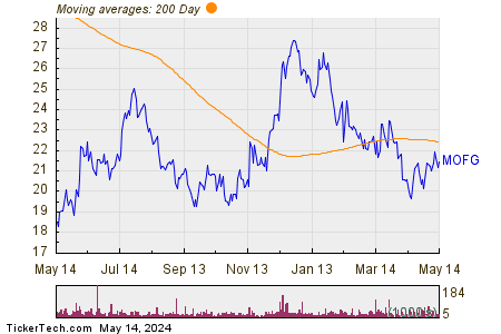 MidWestOne Financial Group, Inc. 200 Day Moving Average Chart