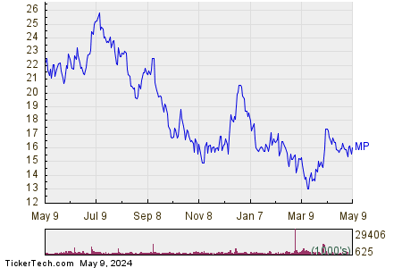 MP Materials Corp 1 Year Performance Chart