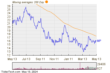 MP Materials Corp 200 Day Moving Average Chart
