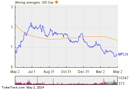MultiPlan Corp 200 Day Moving Average Chart
