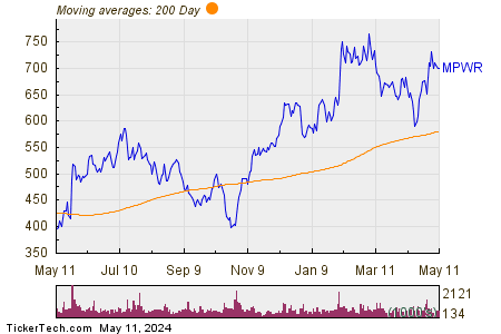 Monolithic Power Systems Inc 200 Day Moving Average Chart