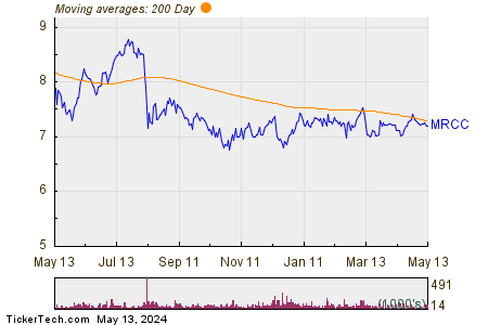 Monroe Capital Corporation 200 Day Moving Average Chart