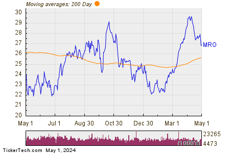 Marathon Oil Corp. 200 Day Moving Average Chart