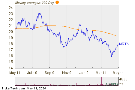 Marten Transport Ltd 200 Day Moving Average Chart