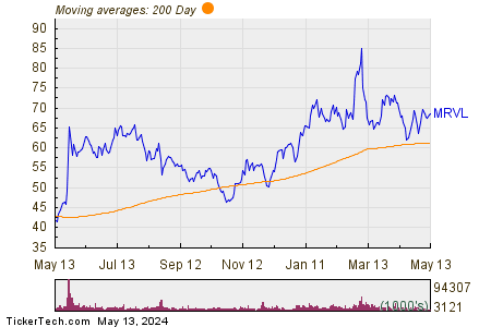 Marvell Technology Group Ltd 200 Day Moving Average Chart