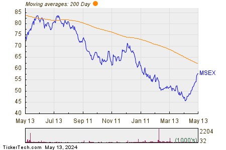 Middlesex Water Co. 200 Day Moving Average Chart