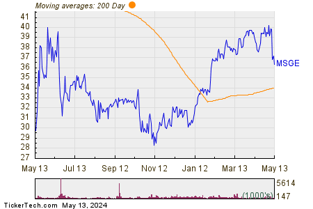 Madison Square Garden Entertainment Corp 200 Day Moving Average Chart