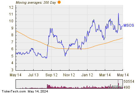 MSOS 200 Day Moving Average Chart