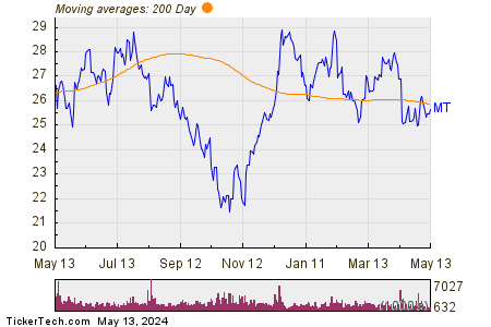 ArcelorMittal SA 200 Day Moving Average Chart