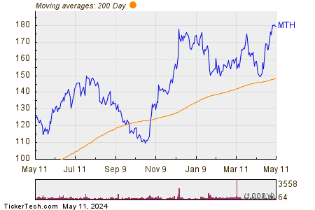 Meritage Homes Corp 200 Day Moving Average Chart