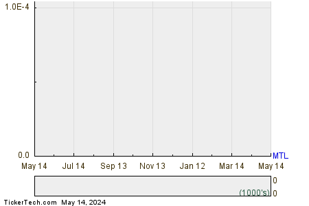 Mechel PAO 1 Year Performance Chart
