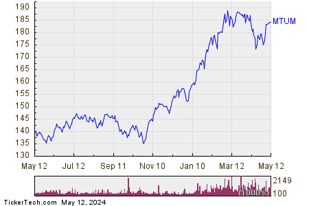 iShares MSCI USA Momentum Factor 1 Year Performance Chart