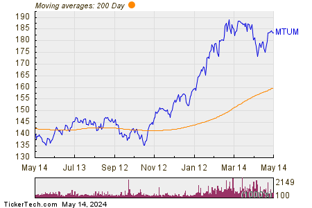 iShares MSCI USA Momentum Factor ETF 200 Day Moving Average Chart