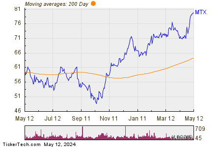 Minerals Technologies, Inc. 200 Day Moving Average Chart