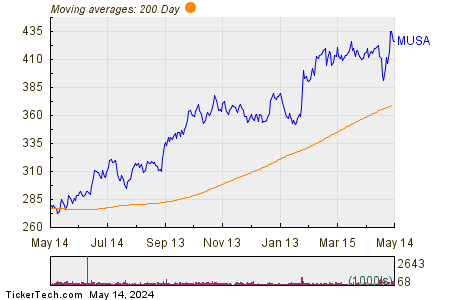 Murphy USA Inc 200 Day Moving Average Chart