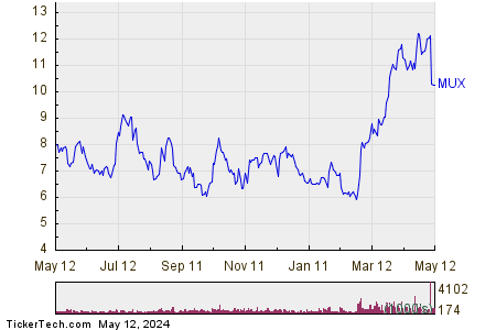 McEwen Mining Inc 1 Year Performance Chart