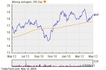 Mexico Fund Inc 200 Day Moving Average Chart