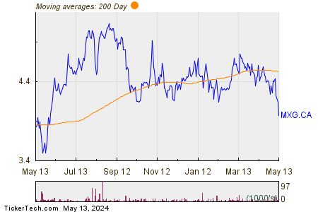 Maxim Power Corp 200 Day Moving Average Chart