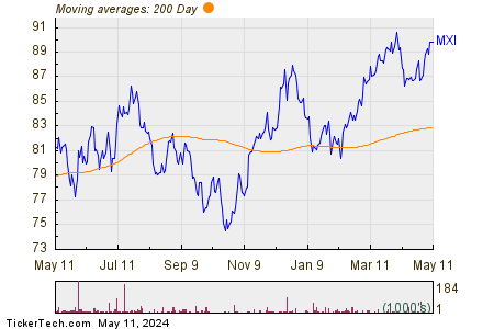 iShares Global Materials ETF 200 Day Moving Average Chart