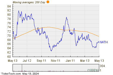Nathan's Famous, Inc. 200 Day Moving Average Chart