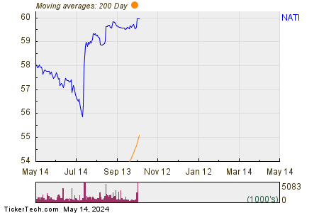 National Instruments Corp. 200 Day Moving Average Chart