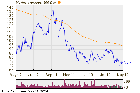 Nabors Industries Ltd 200 Day Moving Average Chart