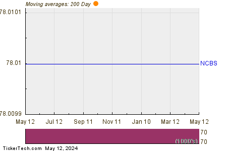 Nicolet Bankshares Inc 200 Day Moving Average Chart