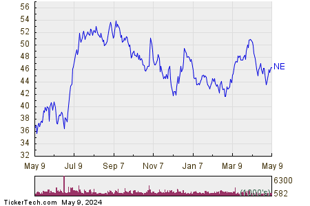 Noble Corp 1 Year Performance Chart