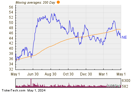 Noble Corp 200 Day Moving Average Chart