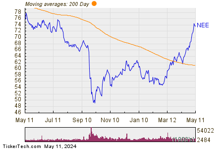 NextEra Energy Inc 200 Day Moving Average Chart