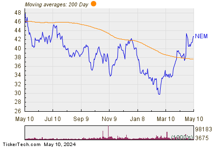Newmont Corp 200 Day Moving Average Chart