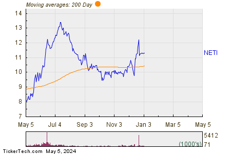 Eneti Inc 200 Day Moving Average Chart
