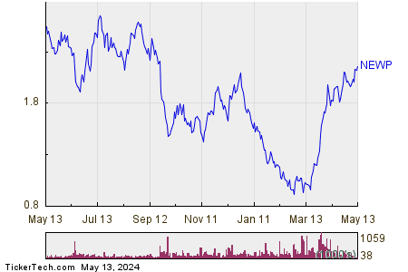 New Pacific Metals Corp 1 Year Performance Chart