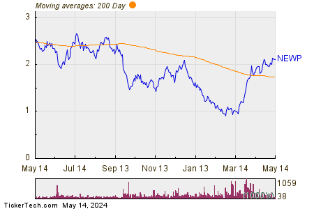 New Pacific Metals Corp 200 Day Moving Average Chart